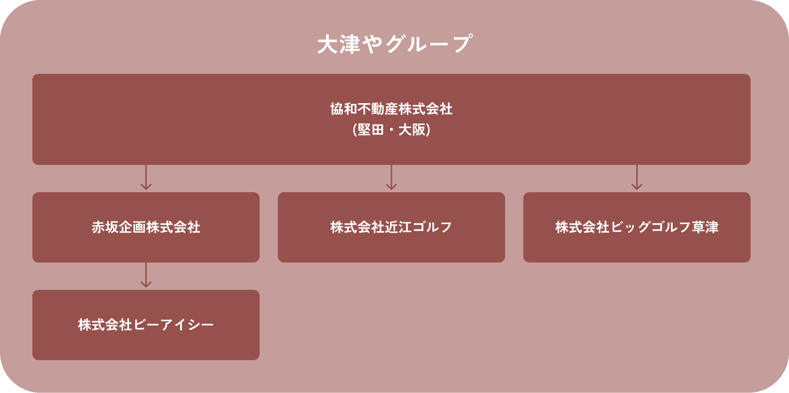 大津やグループの組織図